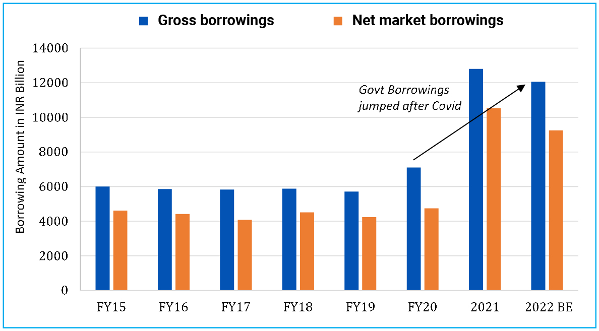 Government borrowing to remain high in foreseeable future