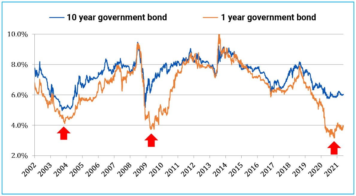 Bond yields near-decade lows, poised to move higher