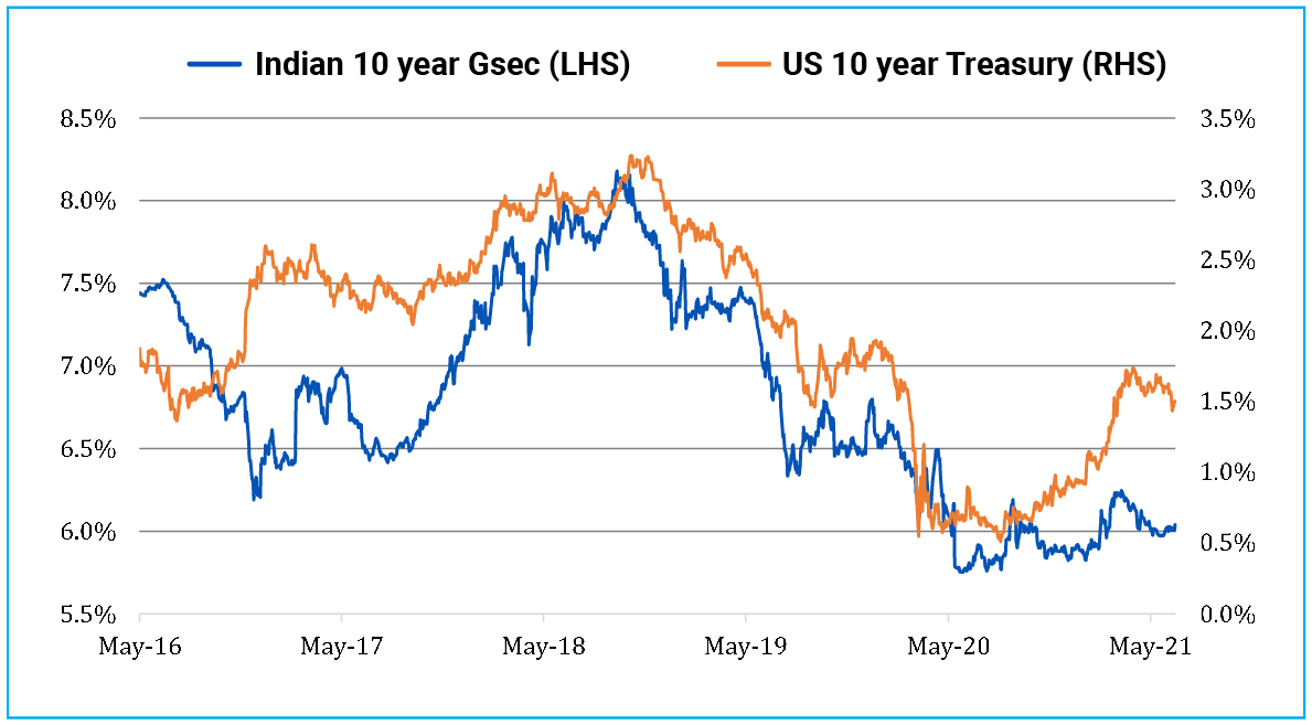 Rising US Treasury yield risk to Indian Bonds