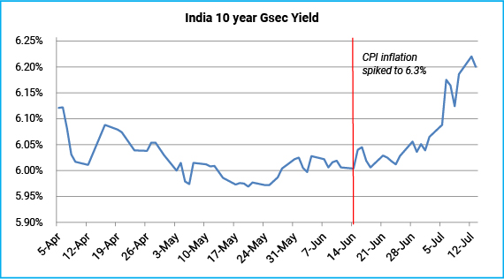 Inflation Spike spooked the bond market