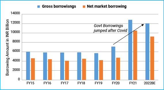 Government borrowing to remain high in foreseeable future