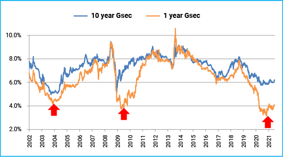 Bond yields near-decade lows, poised to move higher