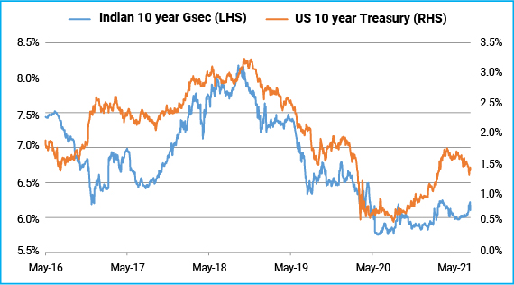 Rising US Treasury yield risk to Indian Bonds