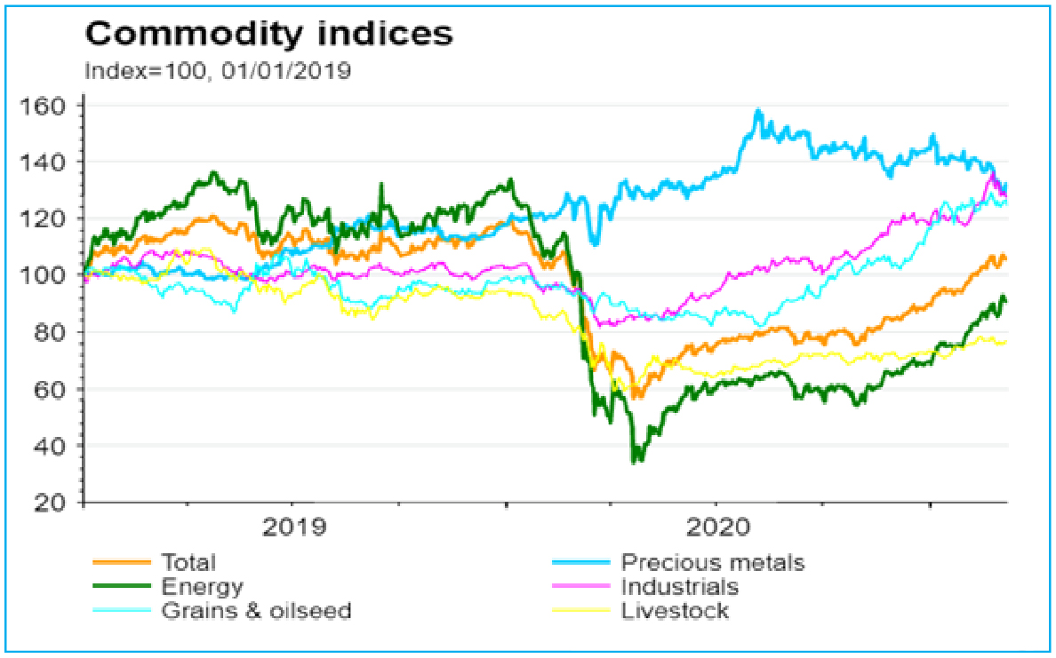 Commodity indices