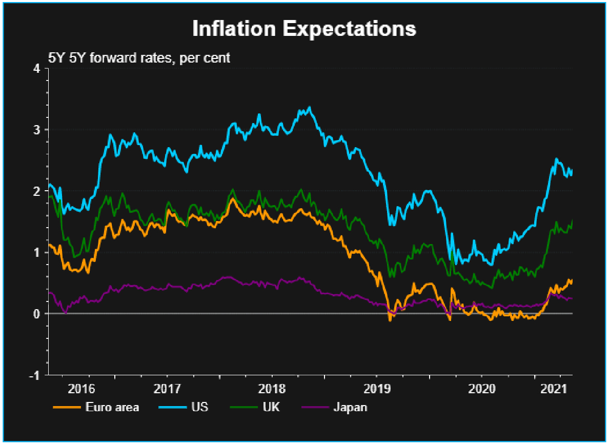 Inflaction expectations