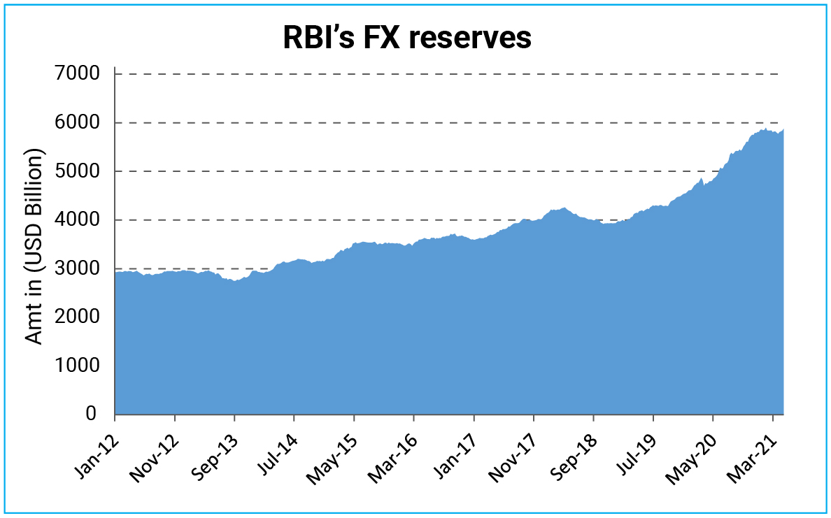 RBI's FX reserves