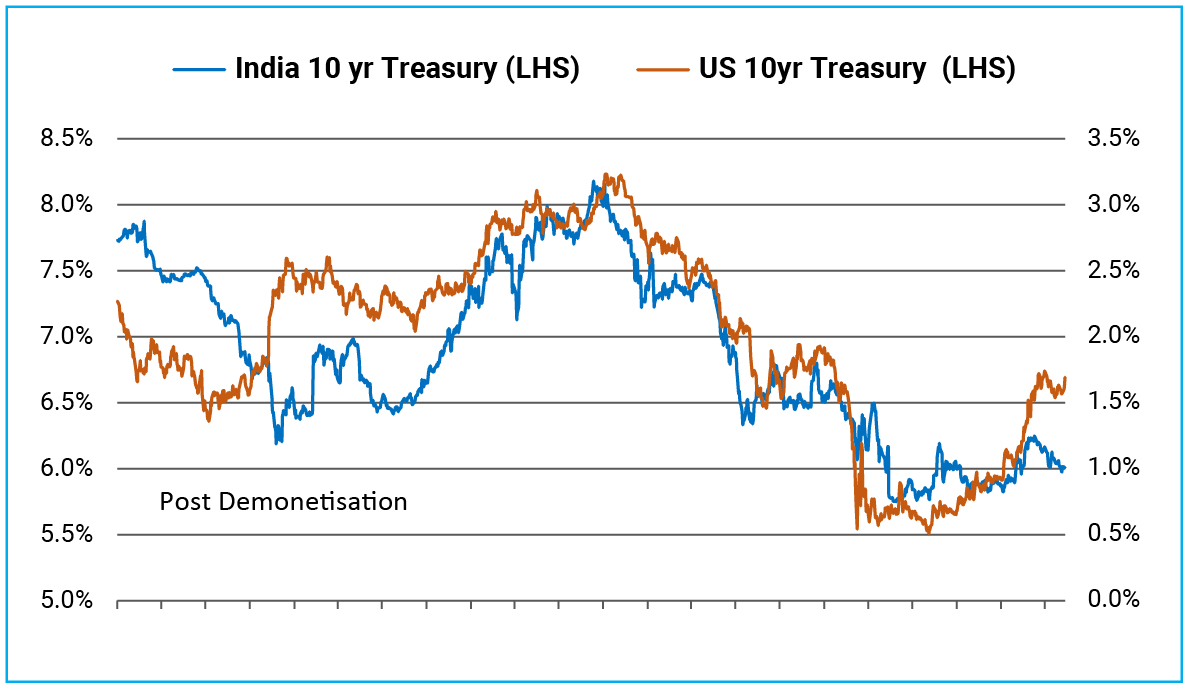 Rising US Treasury