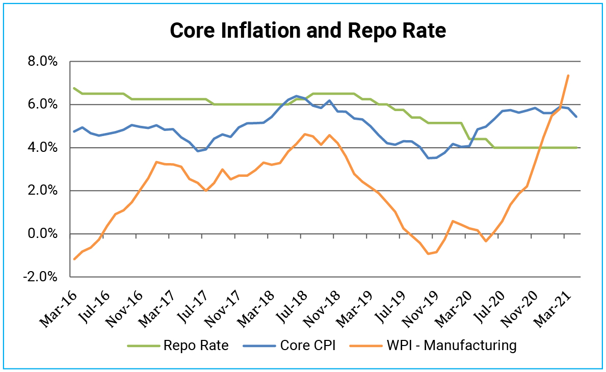 Core Inflaction and Repo Rate