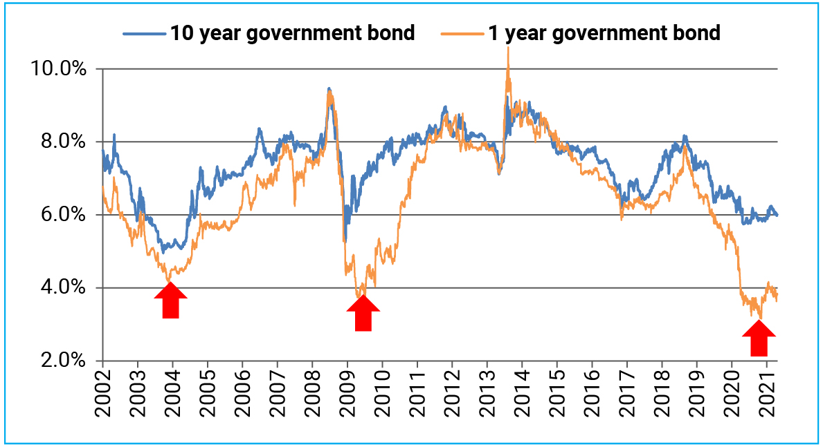 Bond yields near-decade lows