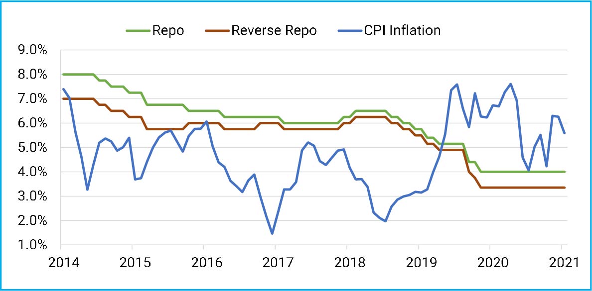 Policy Rates set to move higher 