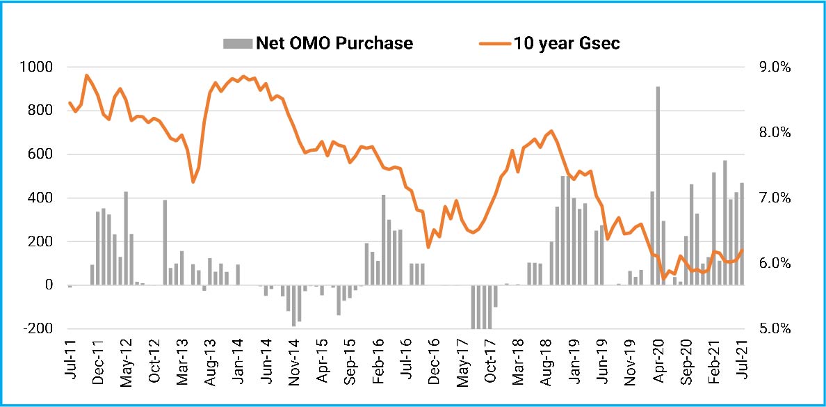 OMOs to control bond yields