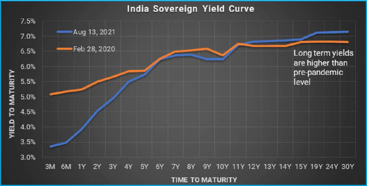 India Sovereign Yield Curve is steepest in a decade