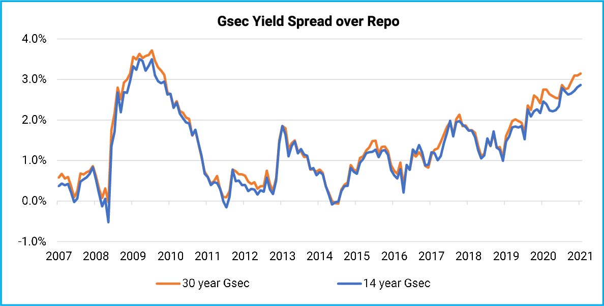 Term Spreads are at decade high