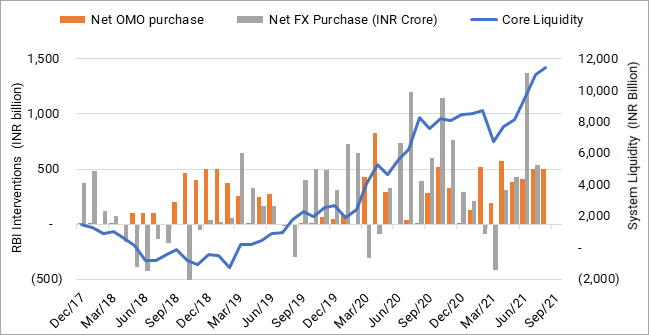 RBI flooded the market with liquidity