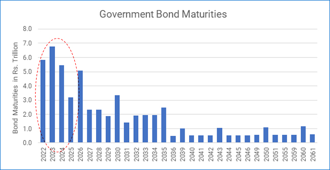 High Redemption Pressure will keep Gross Borrowing Elevated