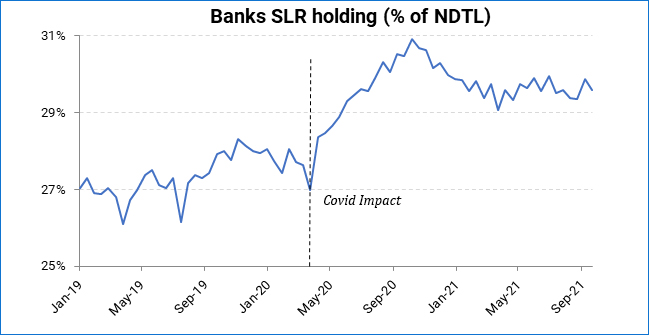 Indian Banks piled up government securities after the Covid-19 shock