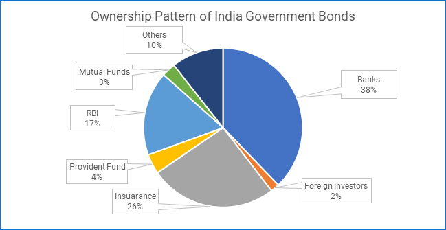 Banks and the RBI hold a major chunk of government bonds