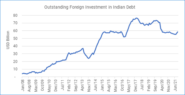 FPI have shied away from Indian Debt Since 2018