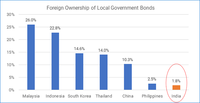 Indian Bonds are under-owned by foreign investors