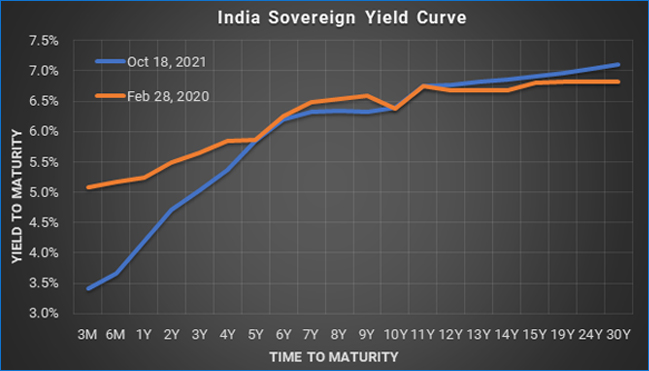 India Sovereign Yield Curve is steepest in a decade