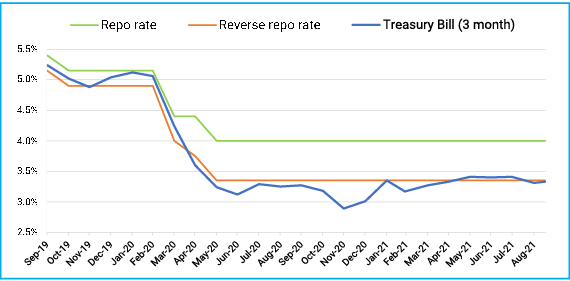 OMOs to control bond yields