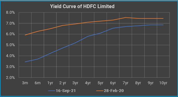 Ample Liquidity Lowered Cost of Fund for Companies 