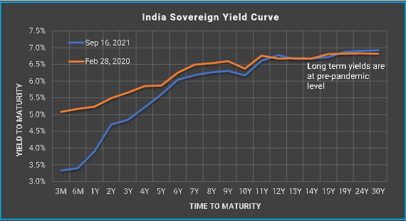 India Sovereign Yield Curve is steepest in a decade