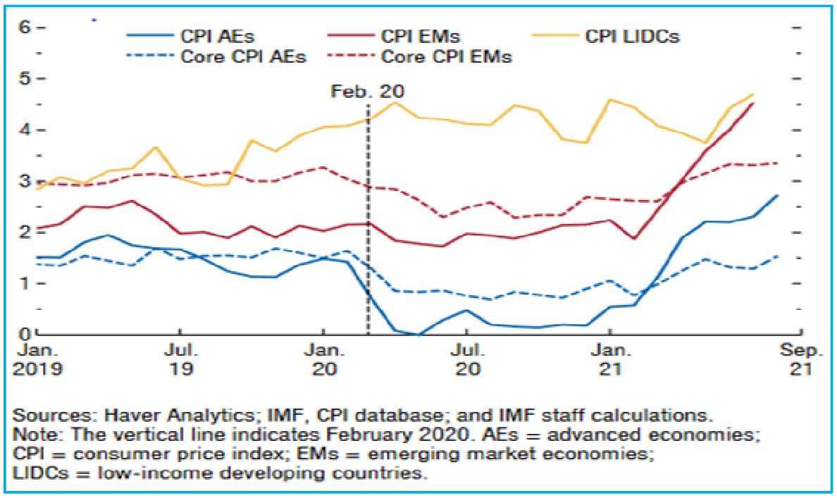 Broad-based rise in Inflation