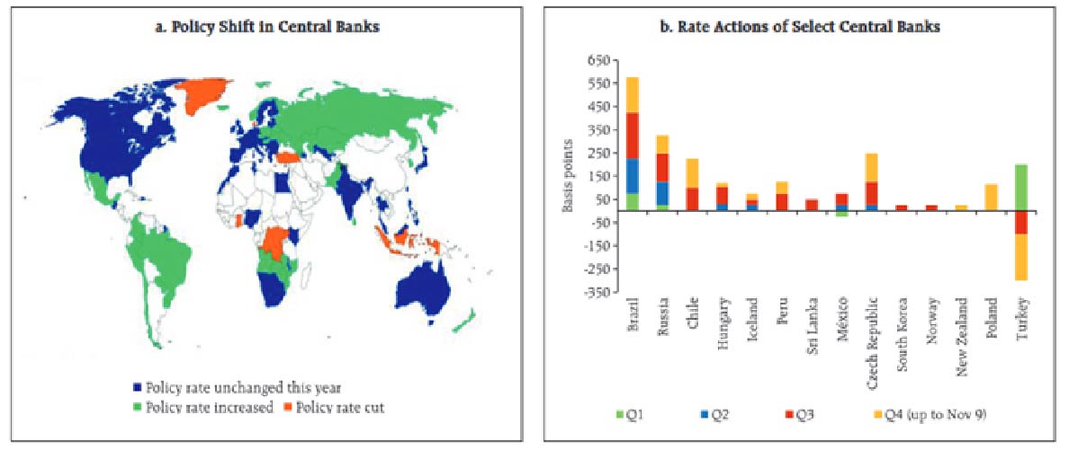 Policy Shift in Central Banks