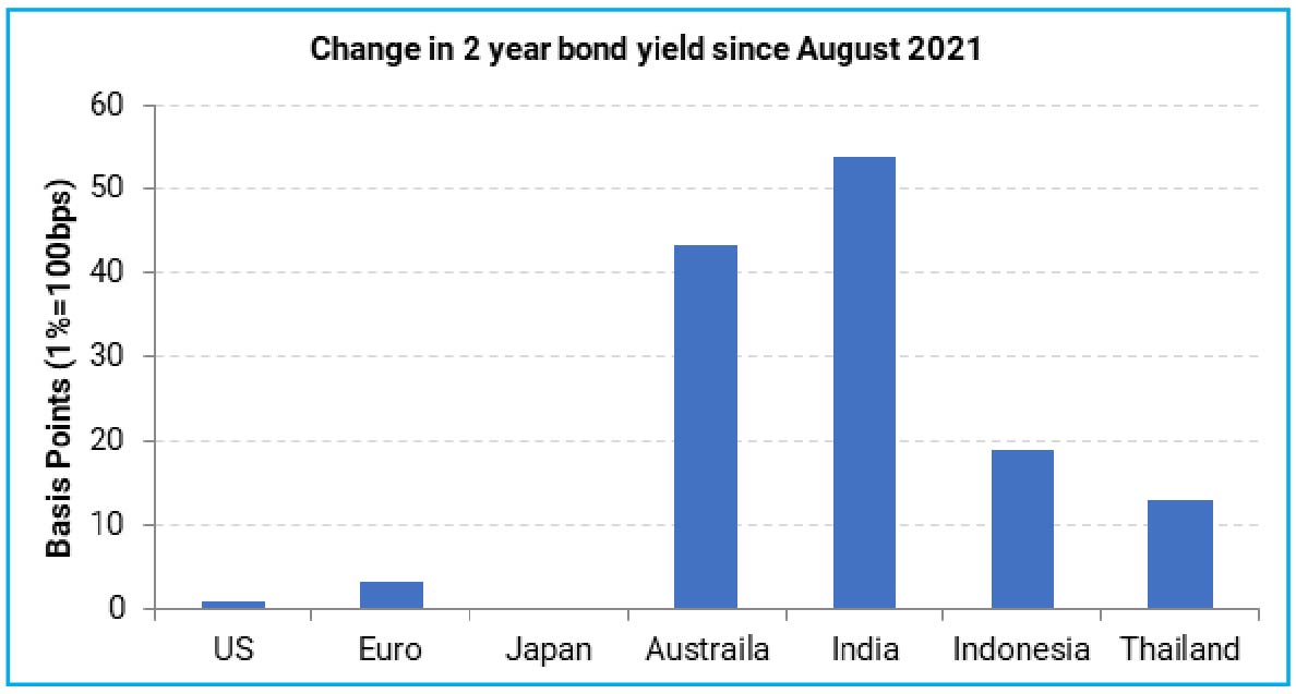 Bond Selloff on Inflation/Policy Uncertainty