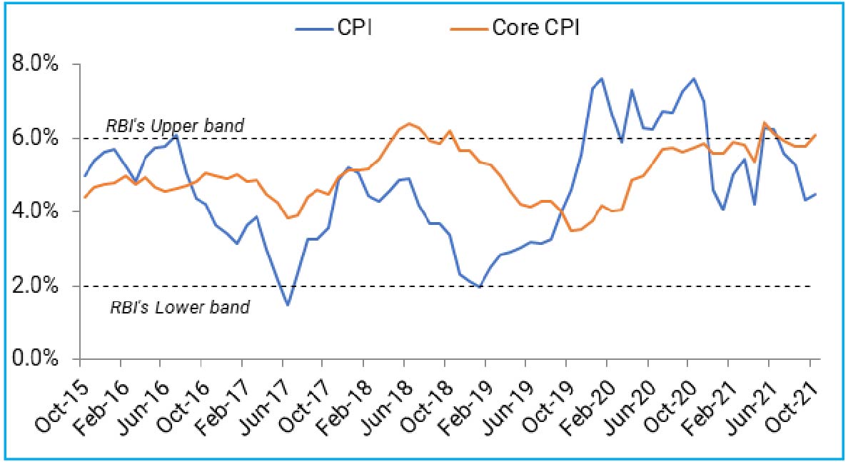 India Retail Inflation near the RBI’s Upper Threshold