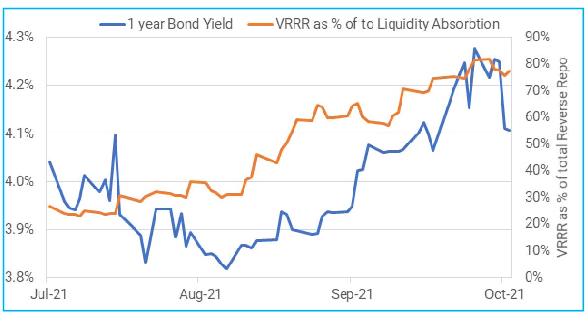 Increased liquidity absorption through VRRRs pushed short term rates higher