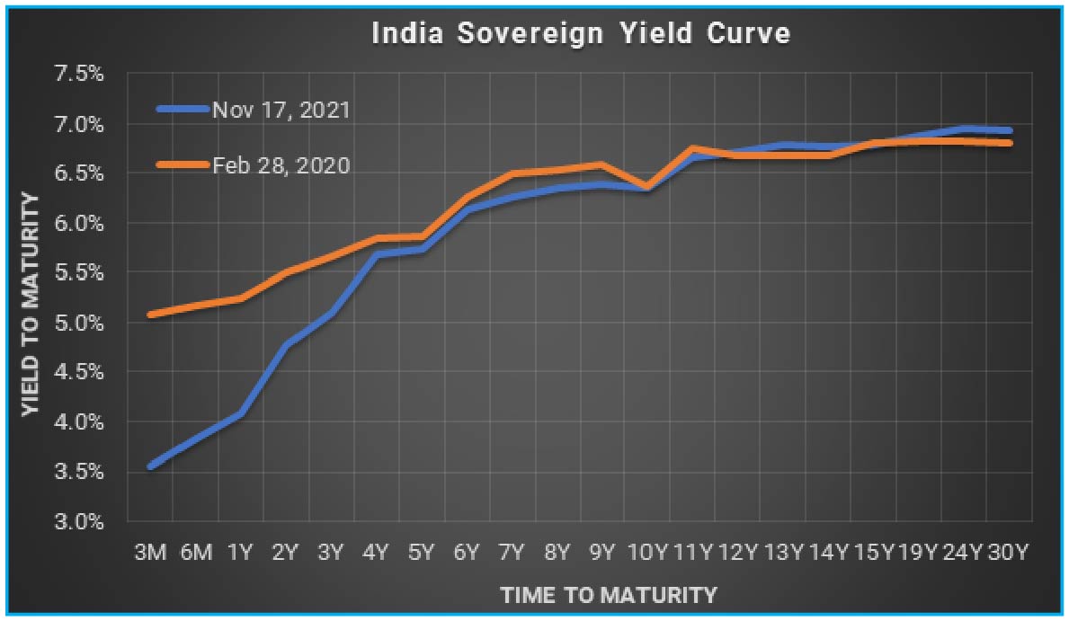 India Sovereign Yield Curve is steepest in a decade