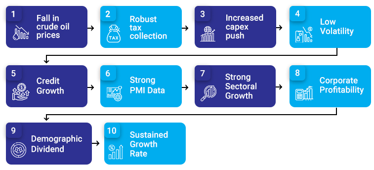 10 Factors that Indicate India’s Growth Story Remain Intact