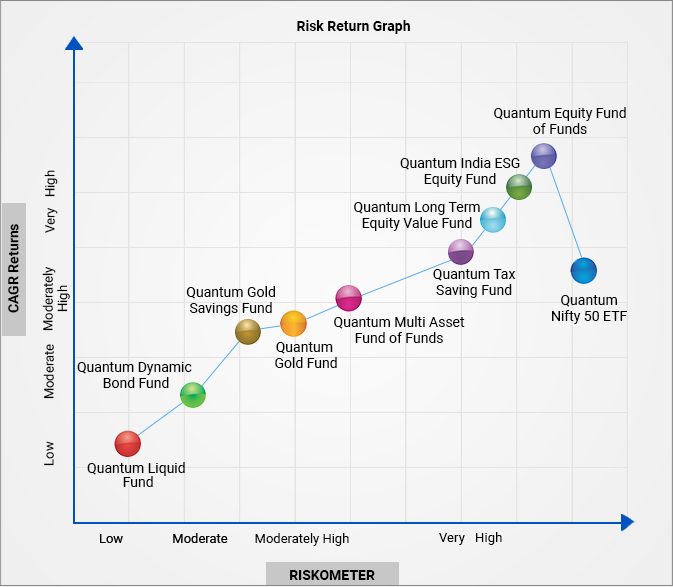Risk Return Graph