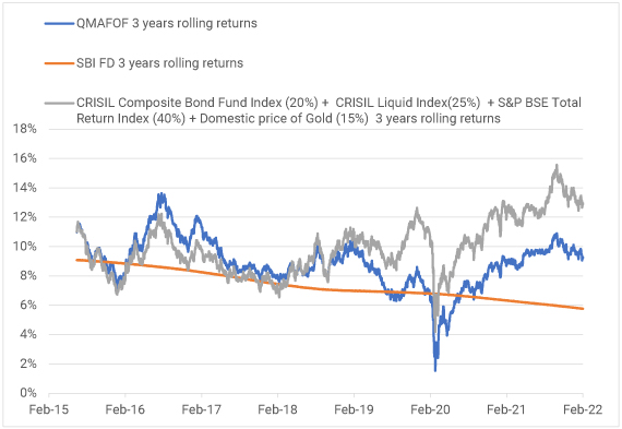 3-year rolling returns: FD vs QMAFOF