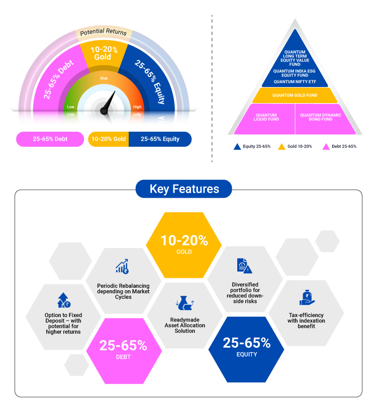 Quantum Multi Asset Fund of Funds Portfolio