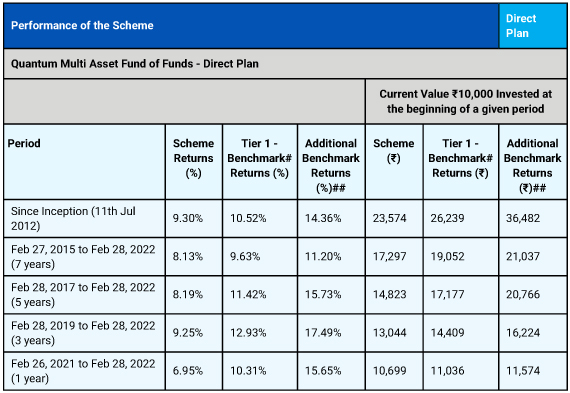 Quantum Multi Asset Fund of Funds