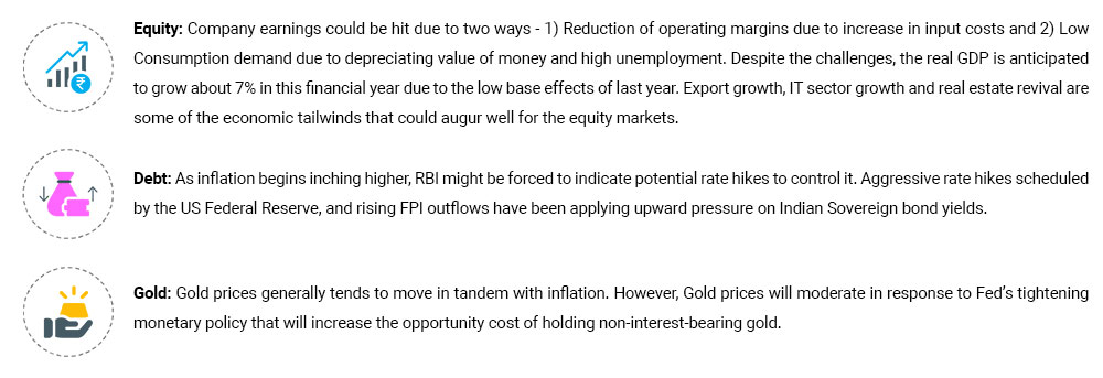Equity, Debt & Gold