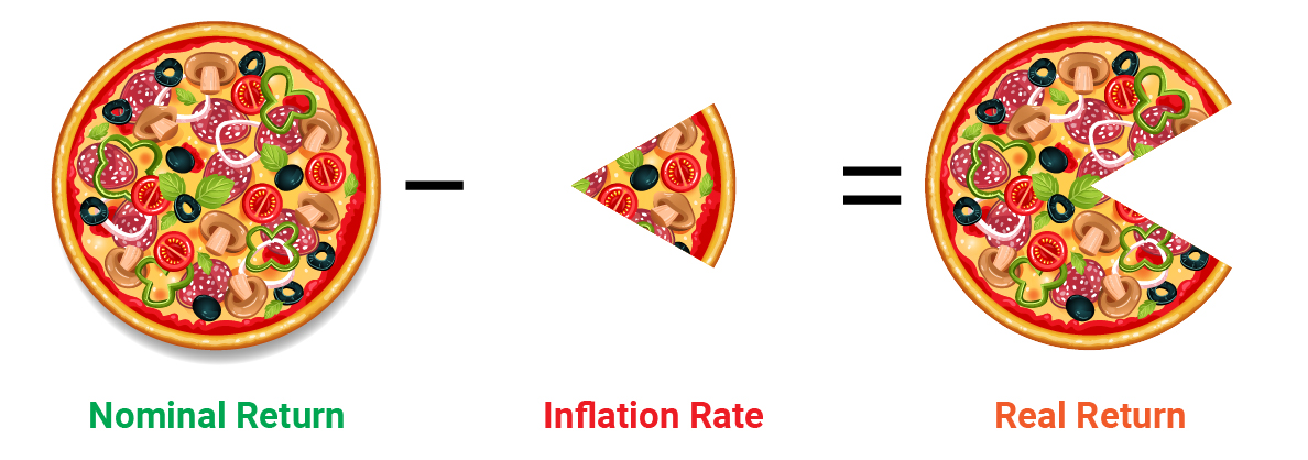 Inflation eats into your returns