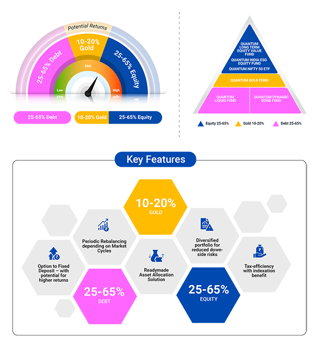 Quantum Multi Asset Fund of Funds Portfolio