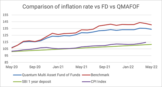 Comparison of inflation rate vd FD & QMAFOF