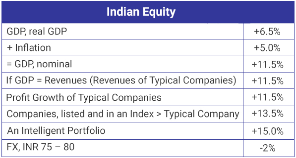 Equity market is cyclical