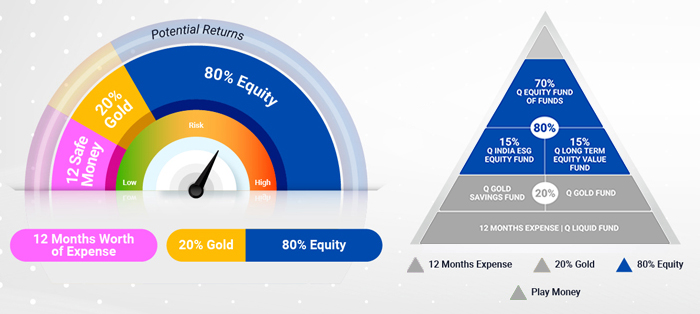 Asset Allocation Strategy