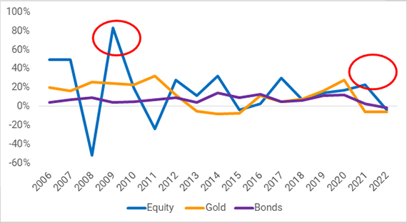 Equity market is cyclical