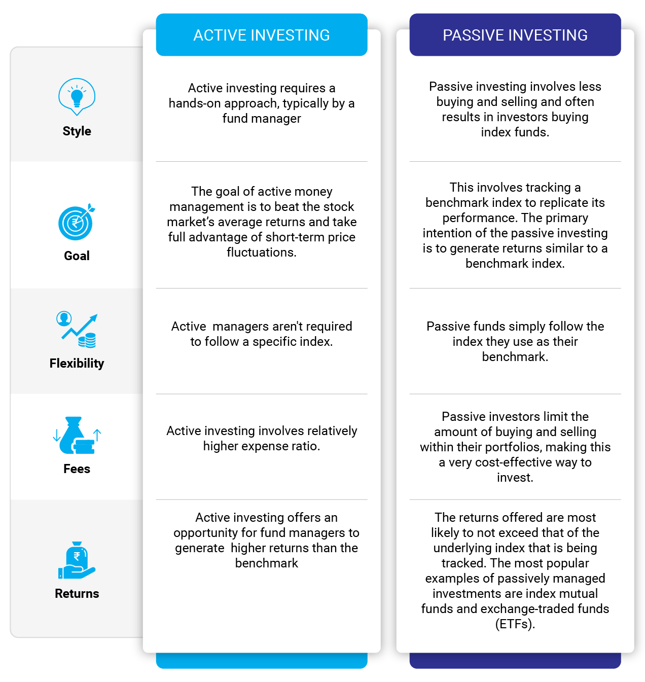 Active vs passive: A comparative view