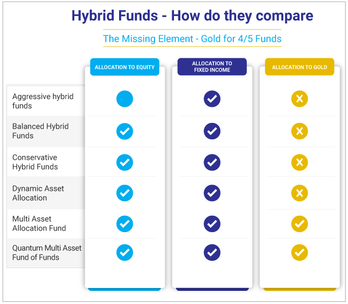 Hybrid Funds - How do they compare