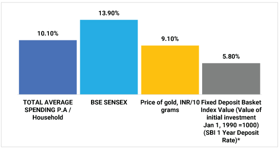 Fixed Deposits not at par with the rate of inflation