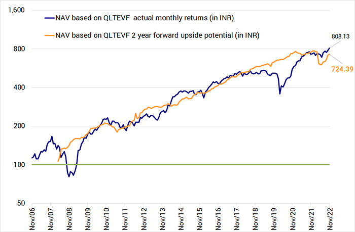 Equity market is cyclical