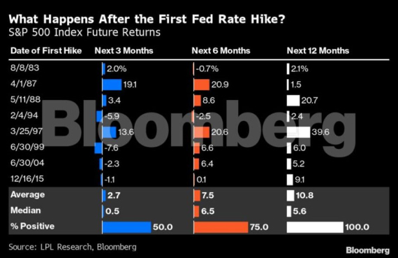 What Happens After the First Fed Rate Hike